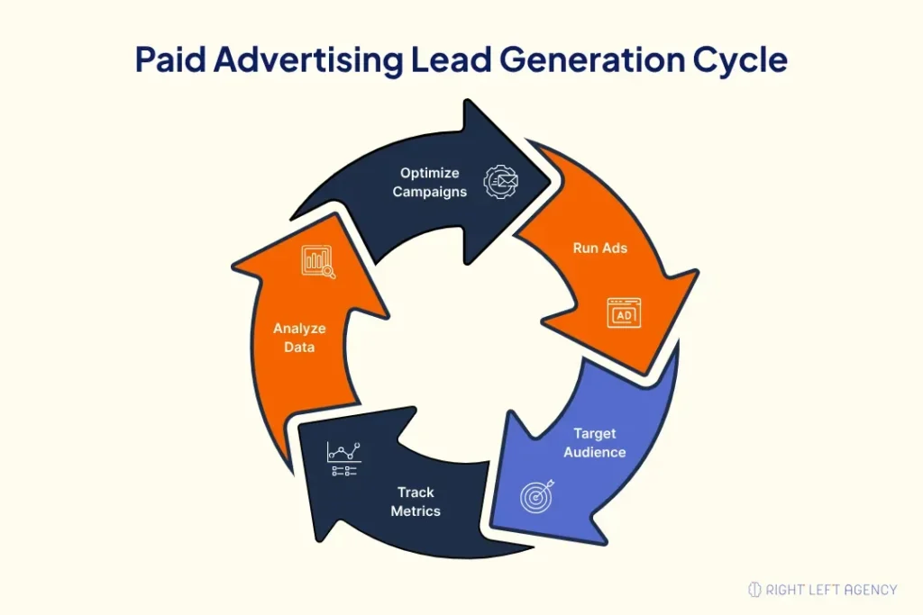 Paid advertising and lead generation cycle diagram