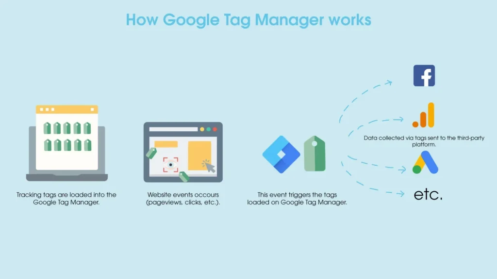 Google Tag Manager setup supporting contractor lead growth