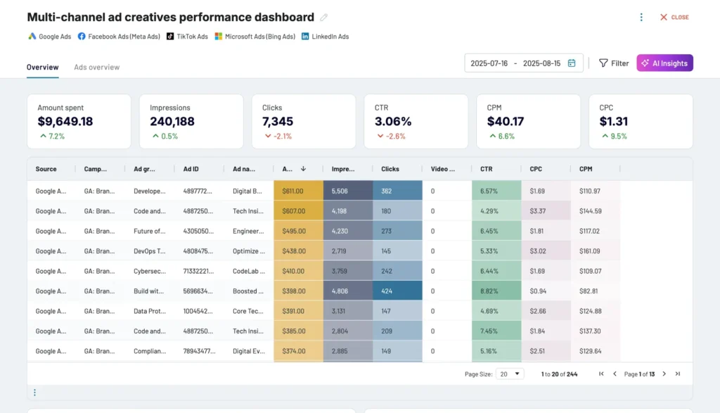 Marketing reporting dashboards shown for a contractor marketing campaign