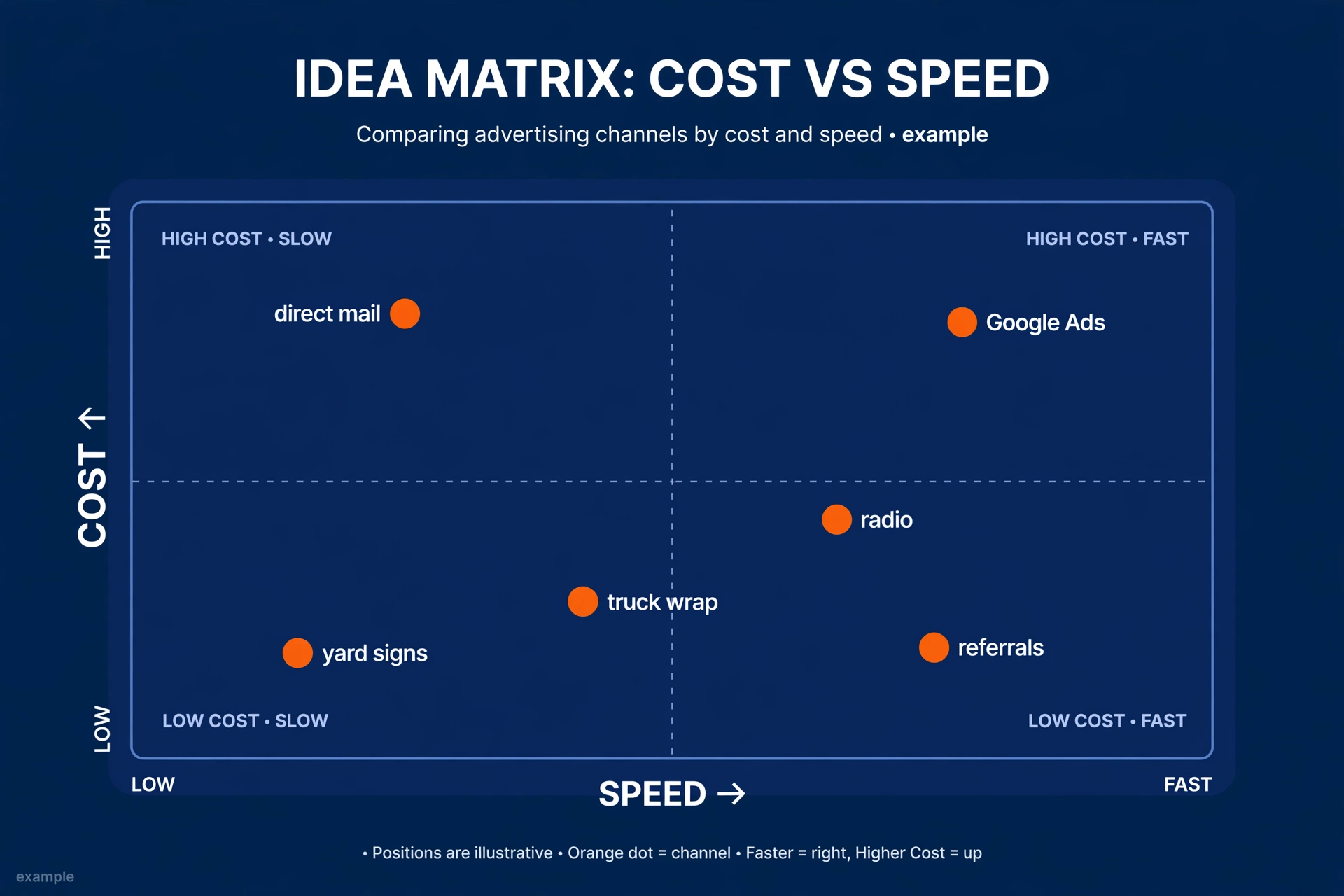 Advertising idea matrix comparing HVAC channels by cost and speed