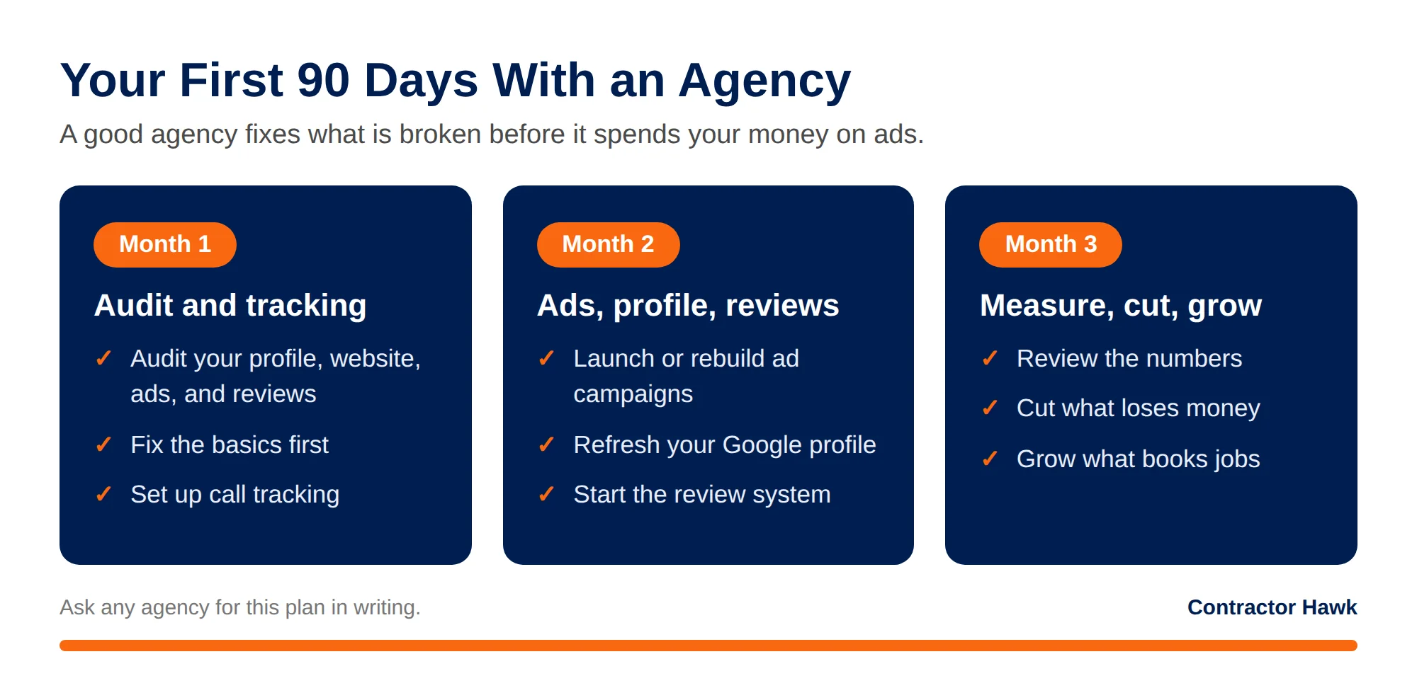 Timeline of month by month agency work in the first 90 days