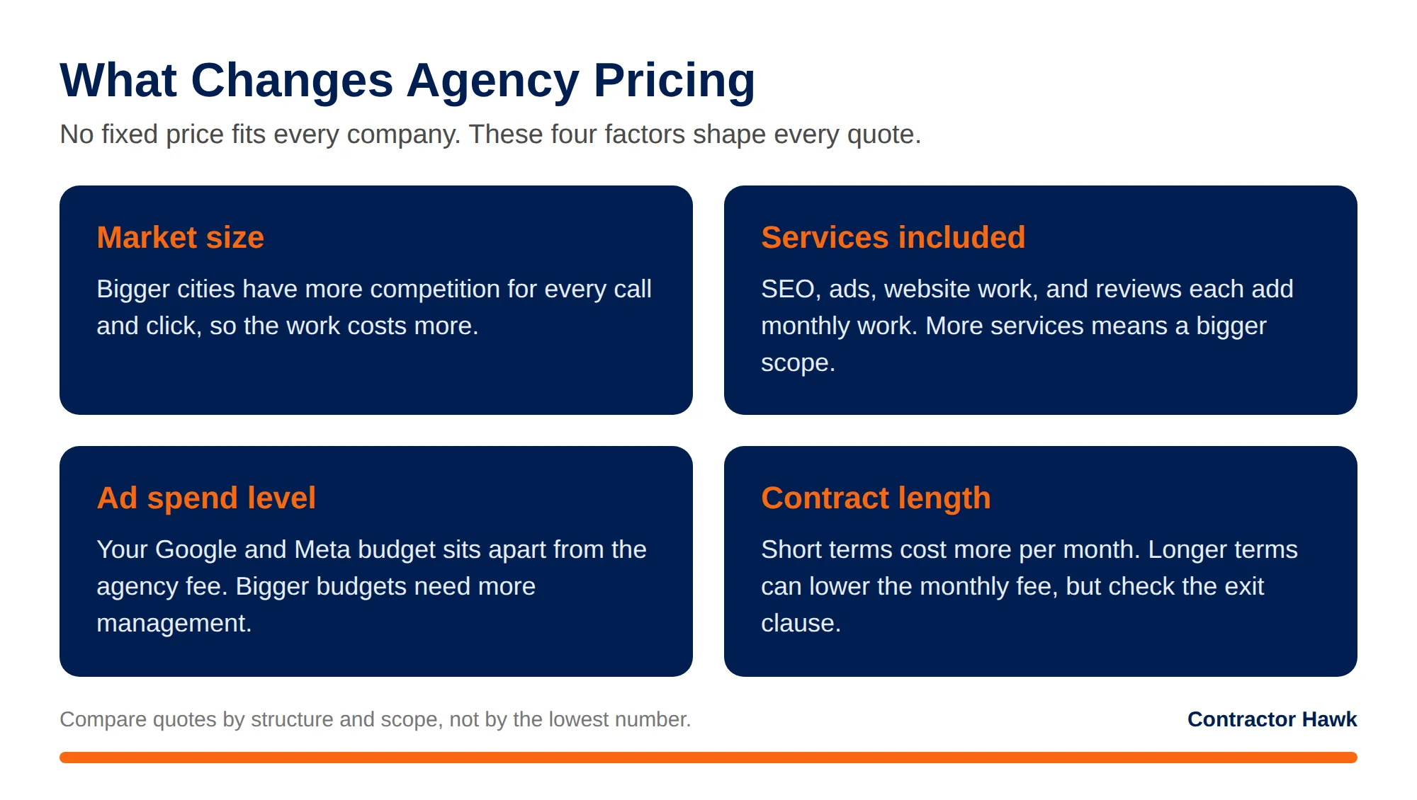 Graphic showing factors that change HVAC marketing agency pricing.