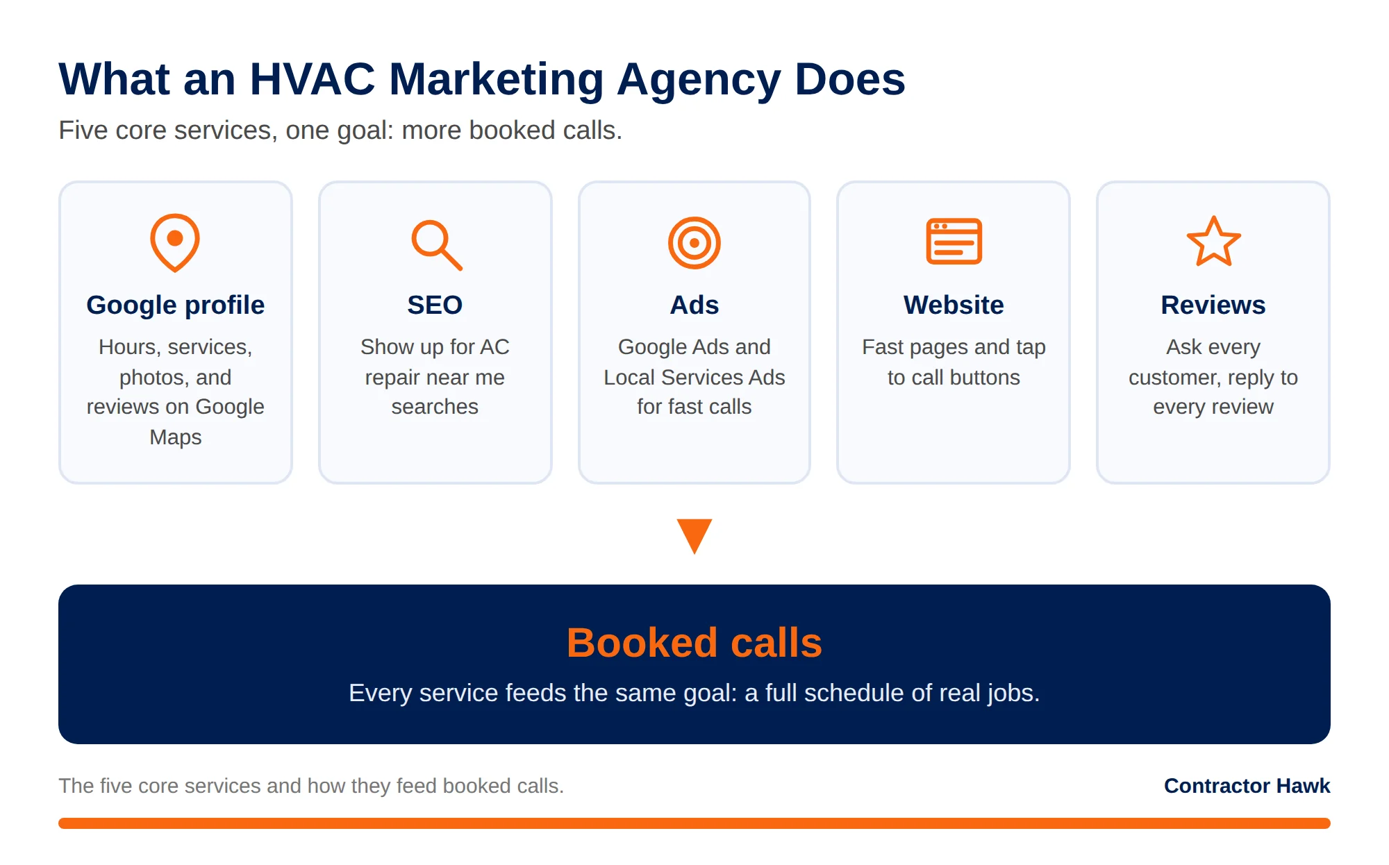 Flow diagram showing how an HVAC company marketing agency turns searches into booked calls