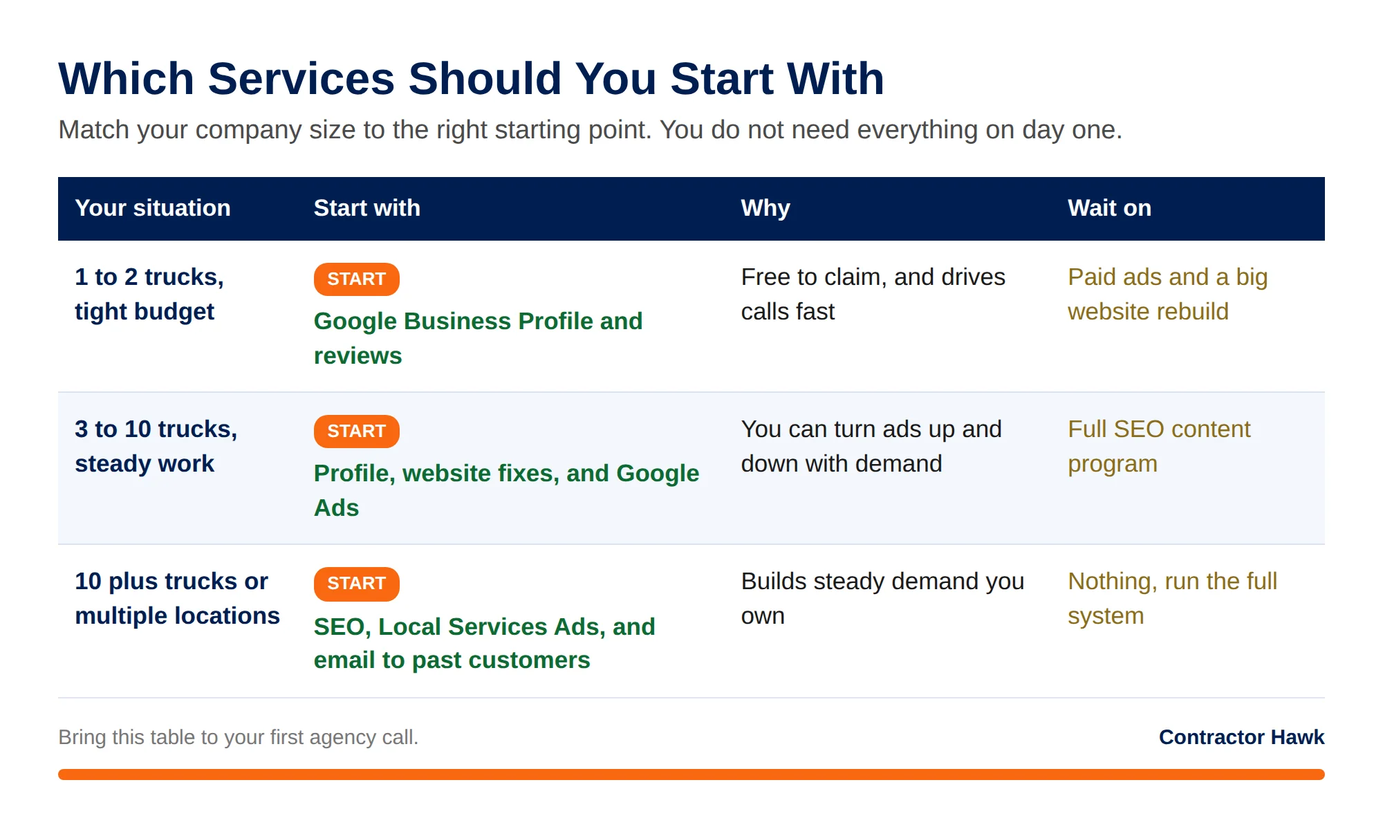 Table matching company size to the marketing services to start with