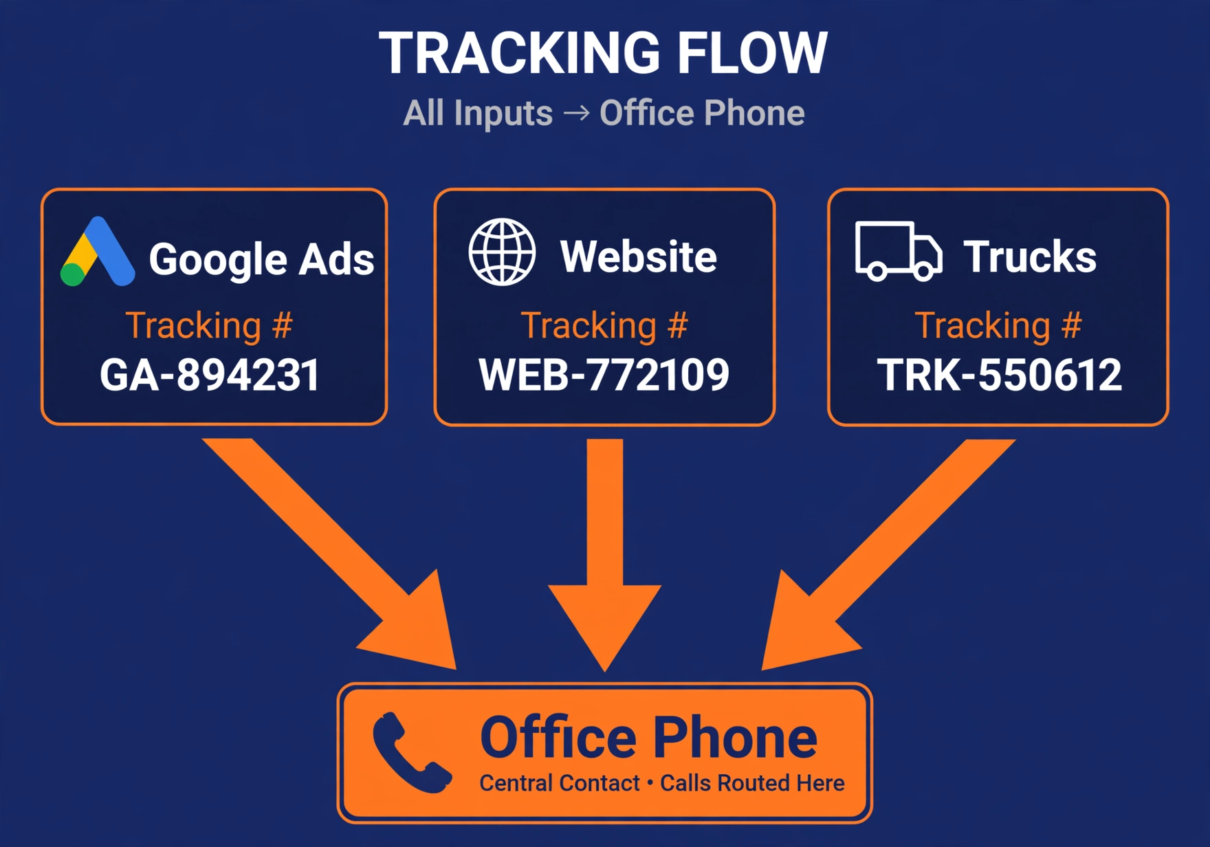 Diagram of tracking phone numbers forwarding to one main line