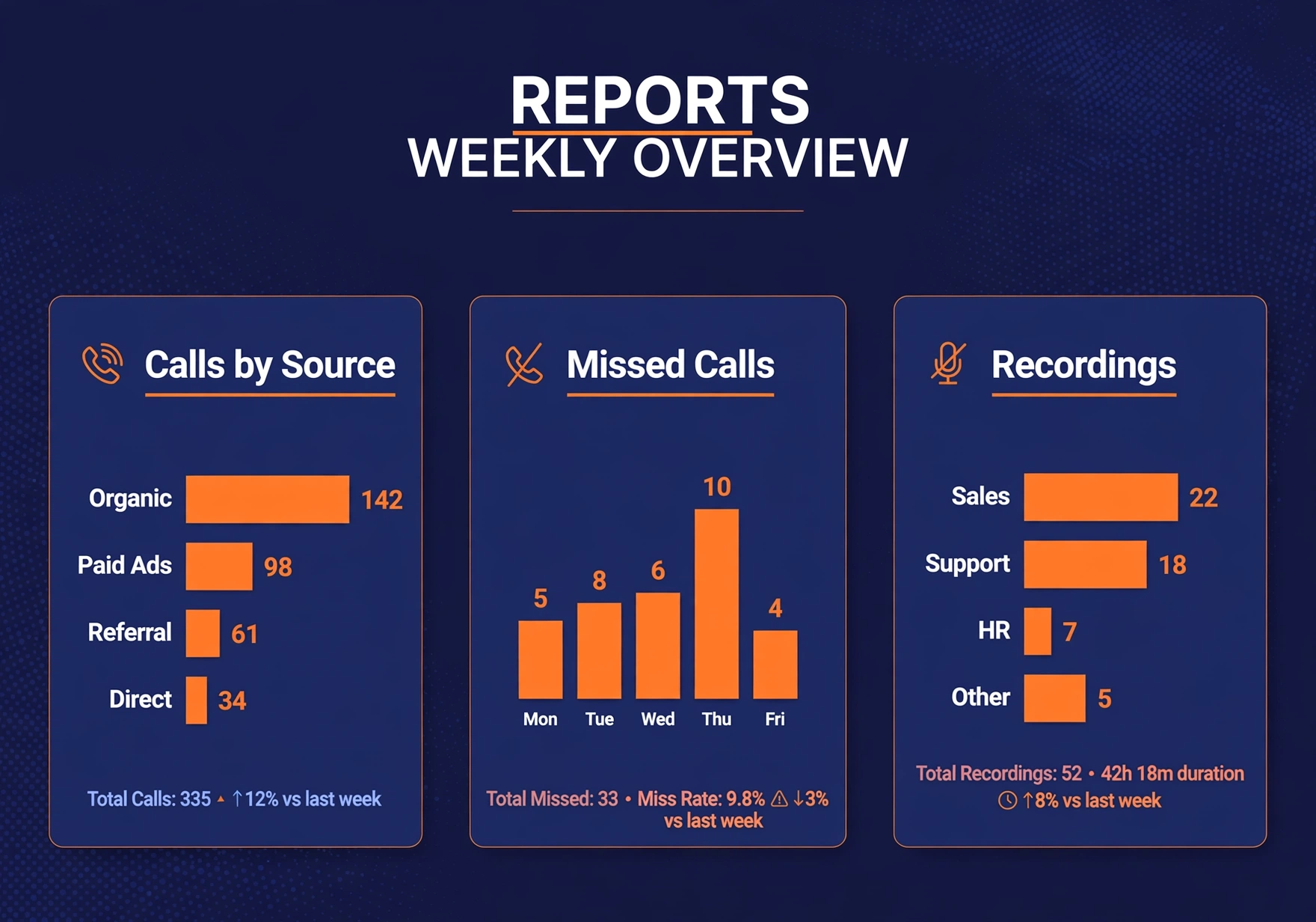 Sample call report showing calls by source and missed calls