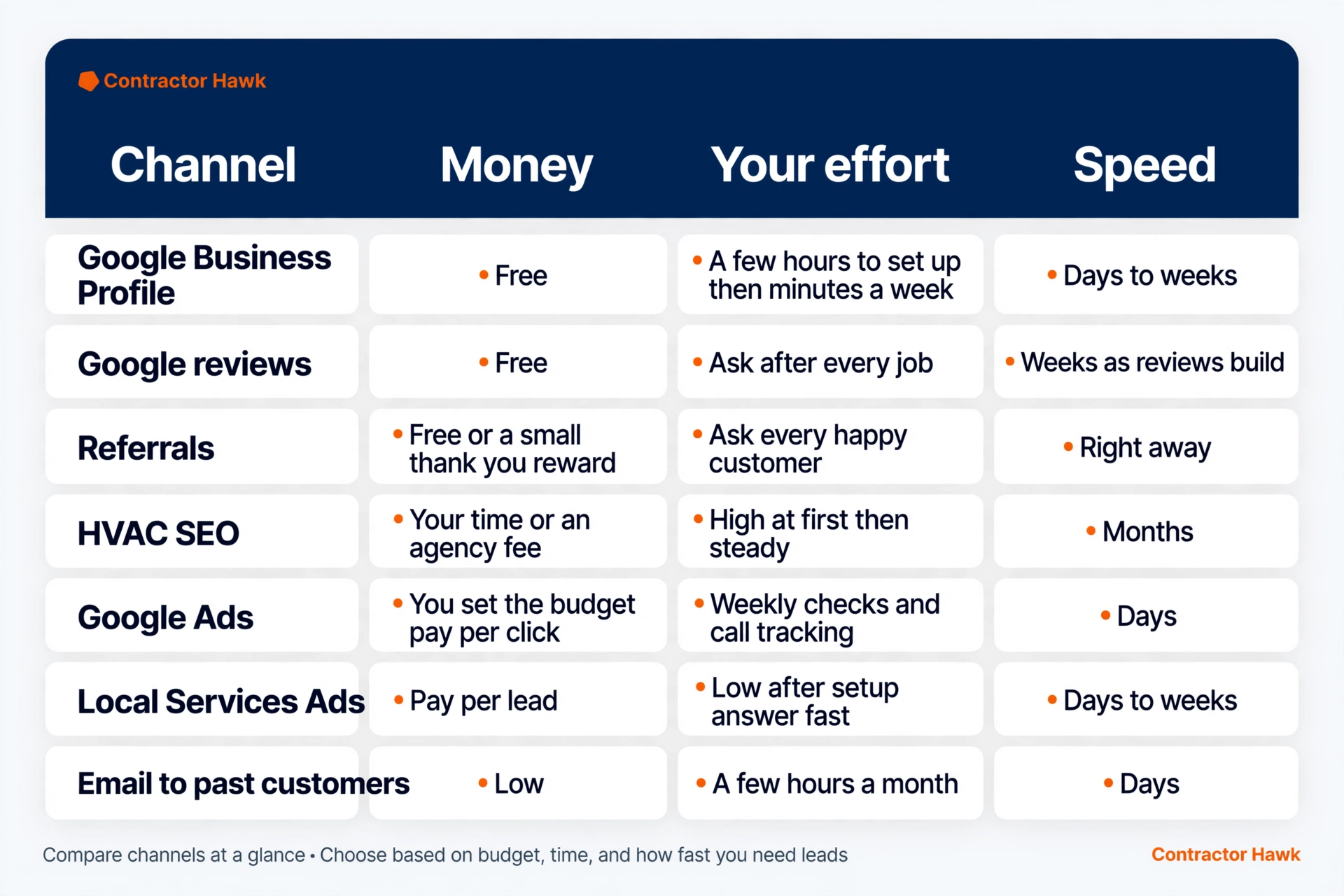 Table comparing HVAC marketing channels by money cost and effort