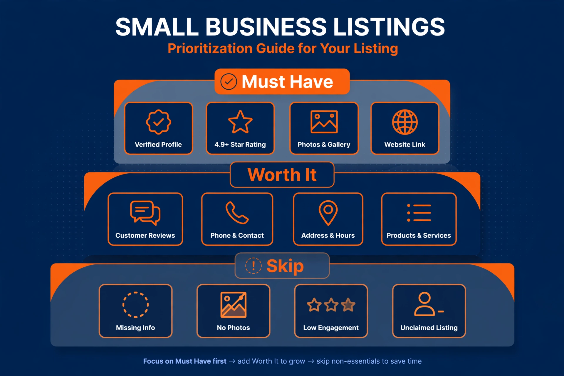 Tiered ranking of HVAC citation listings from must have to skip