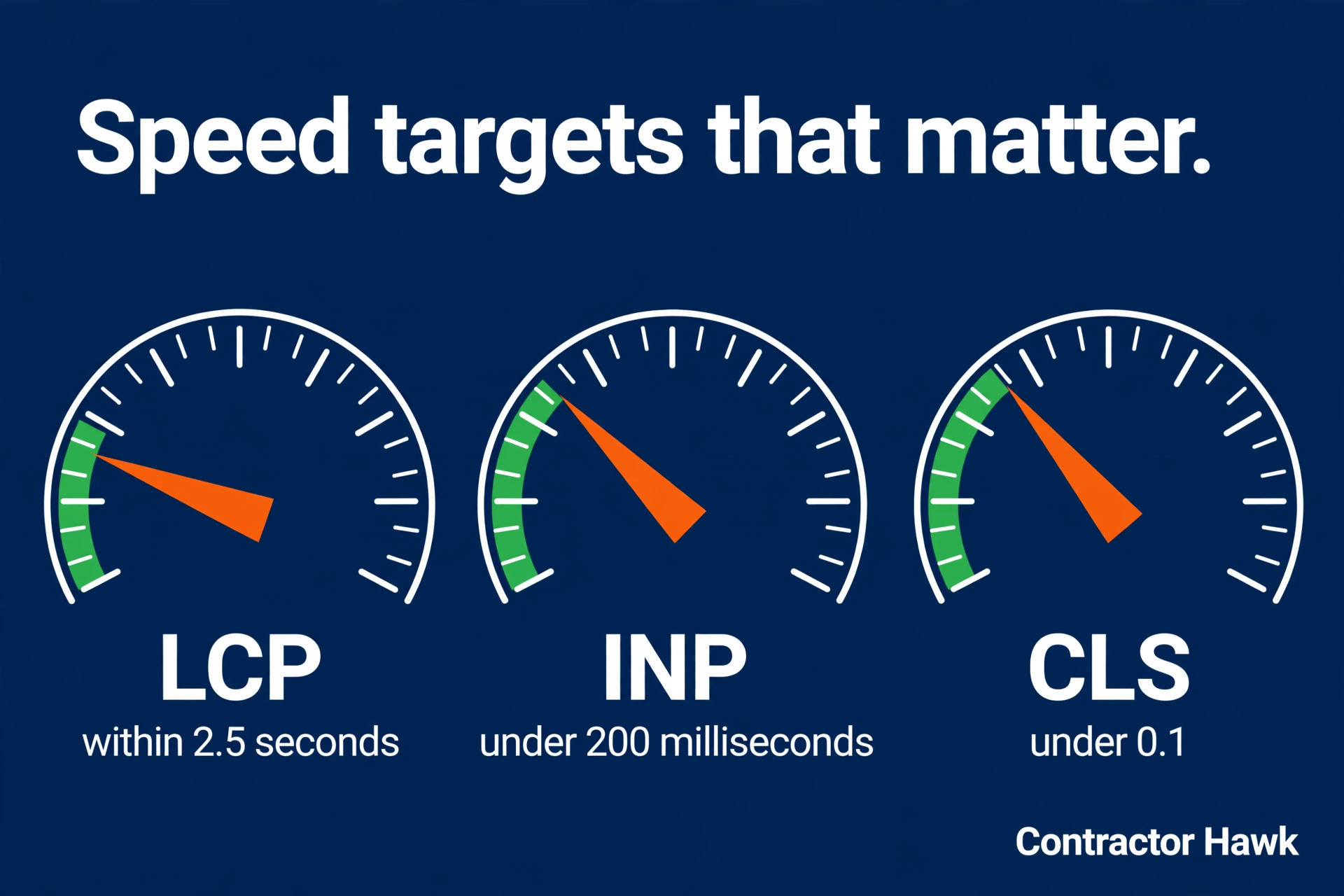 Core Web Vitals targets graphic for fast HVAC website loading speed