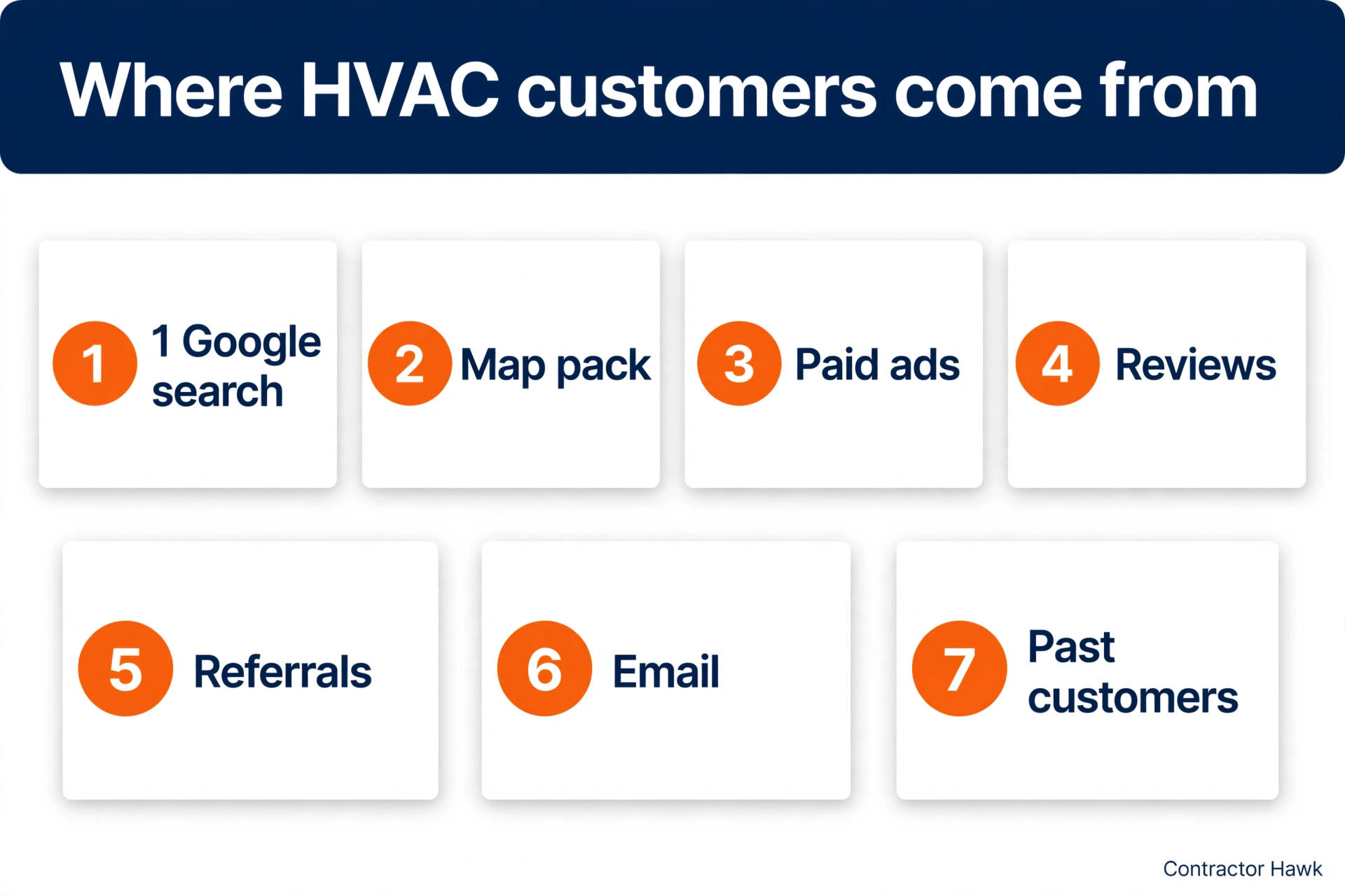 Diagram of the seven channels that bring HVAC companies new customers