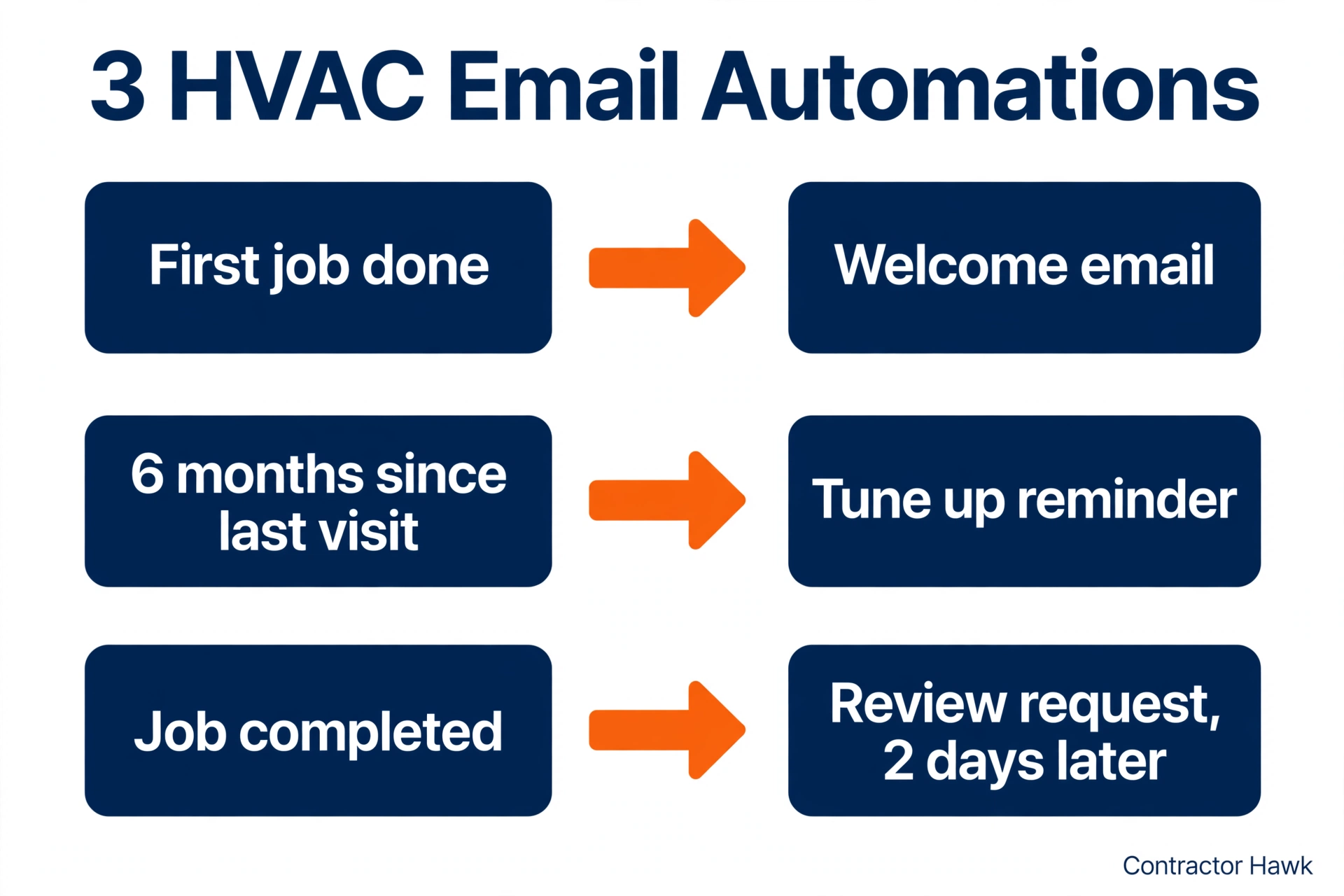 Flowchart of three HVAC email automations and when each sends