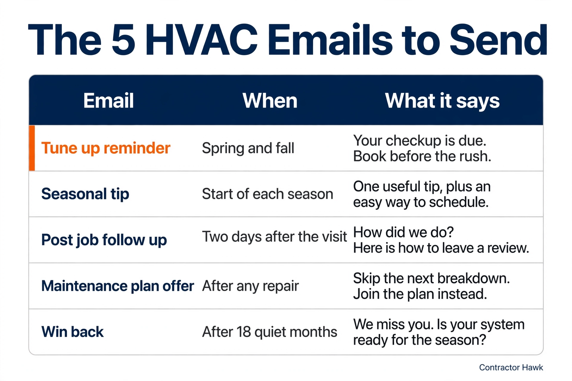 Table of the five email types every HVAC company should send