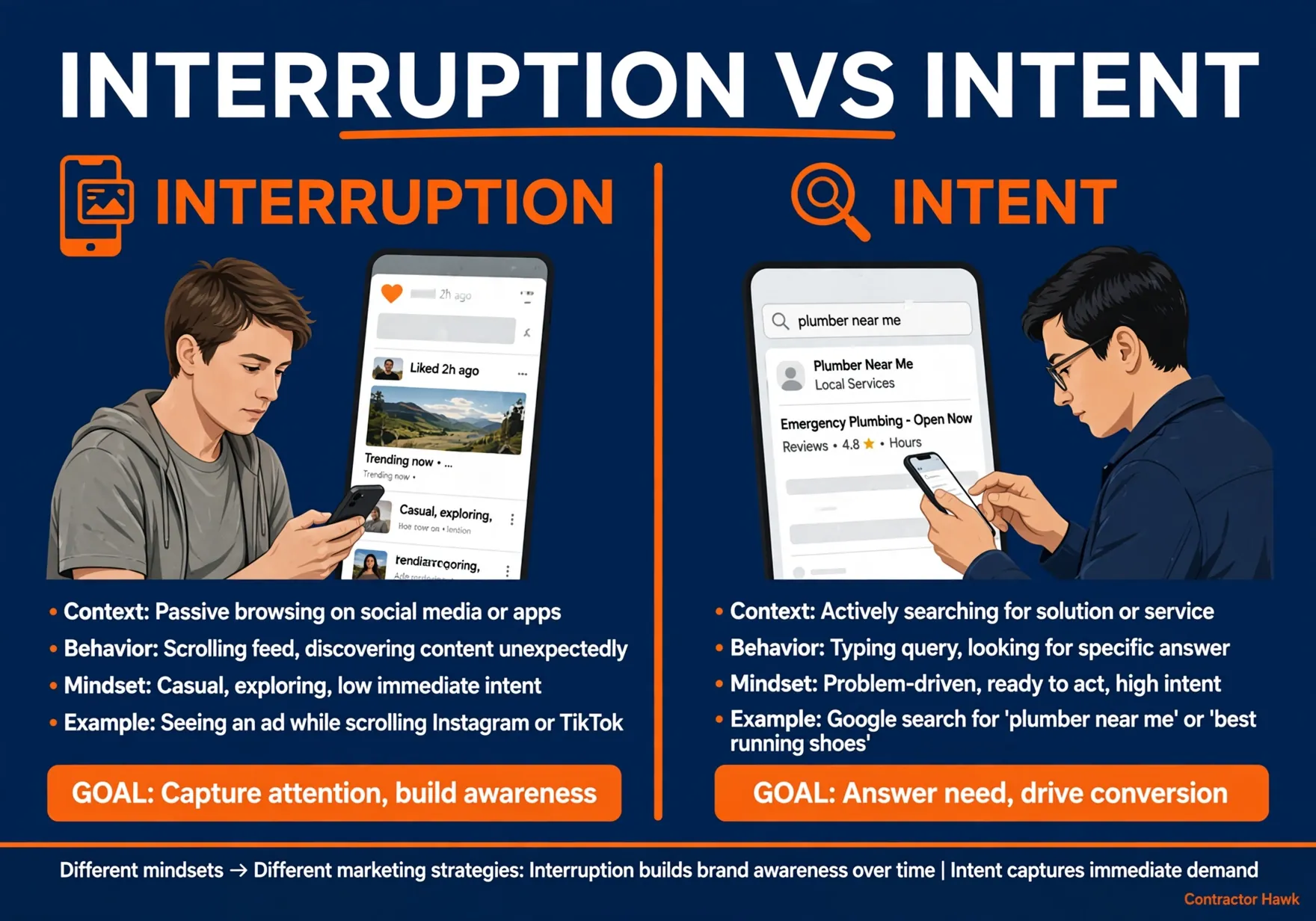 Facebook ads vs Google Ads comparison for HVAC companies