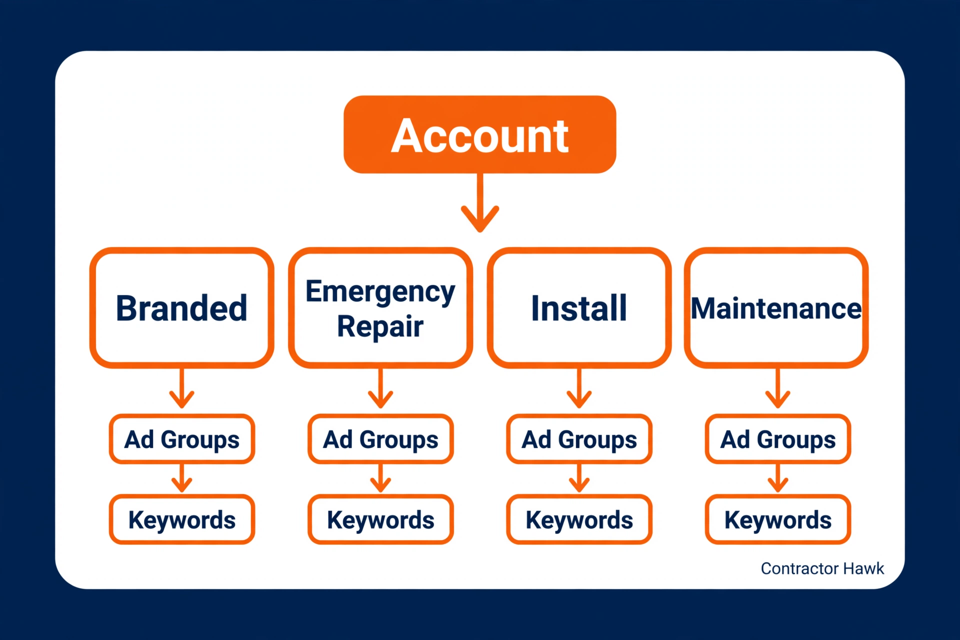 Diagram of HVAC Google Ads account structure from campaign to keyword