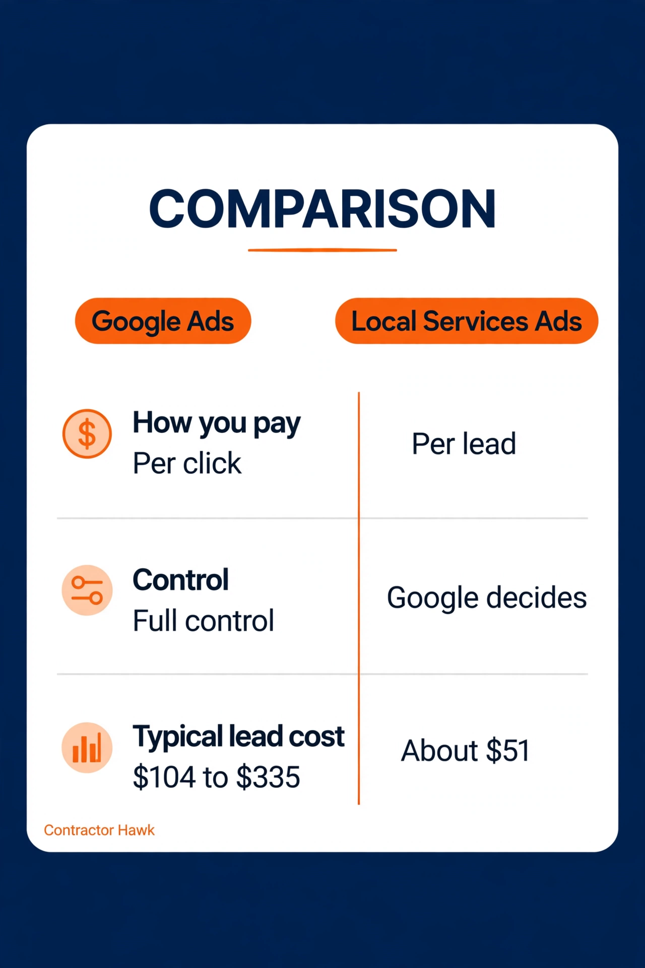 Comparison of Local Services Ads and Google Ads for HVAC companies