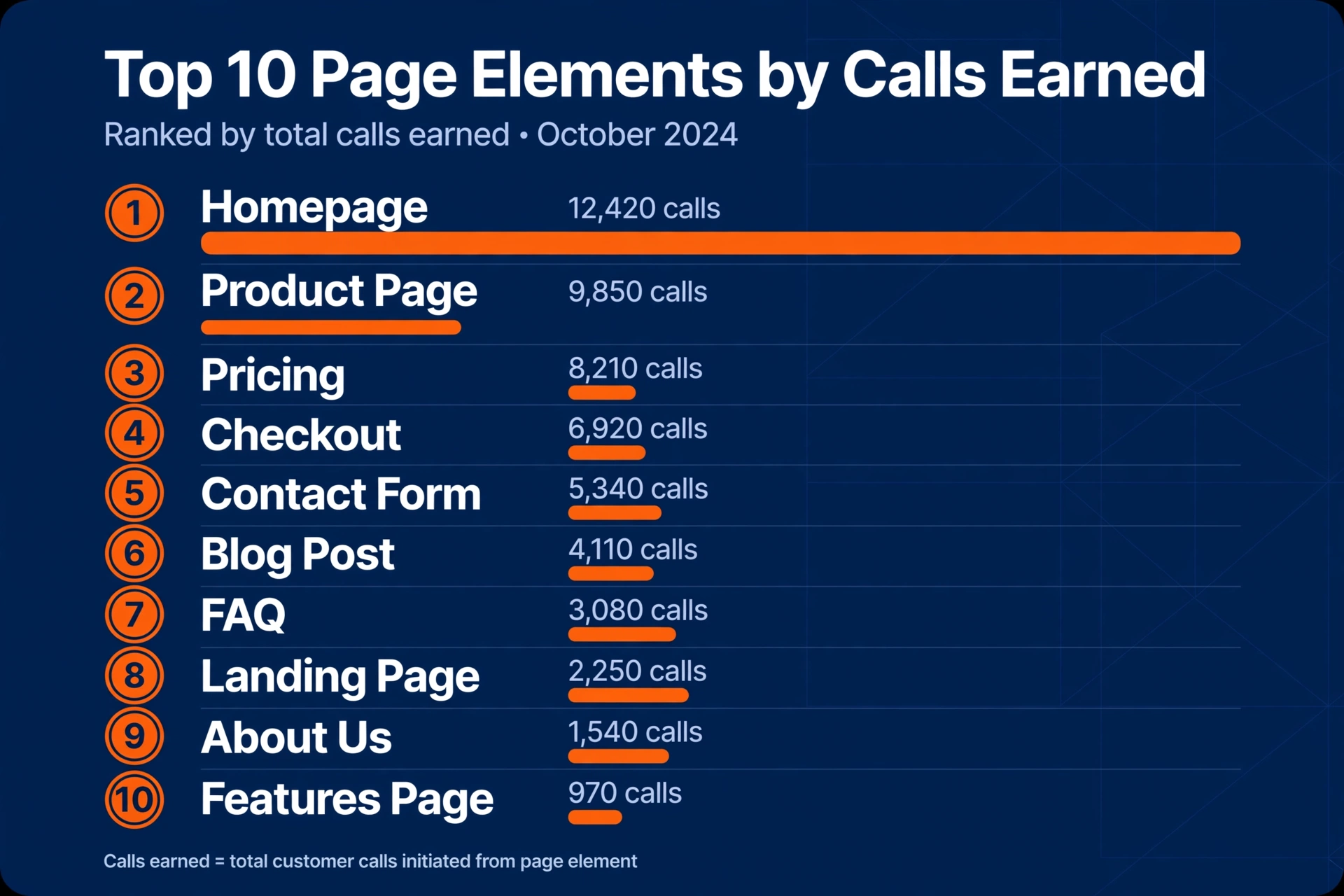 Landing page elements ranked by number of calls earned