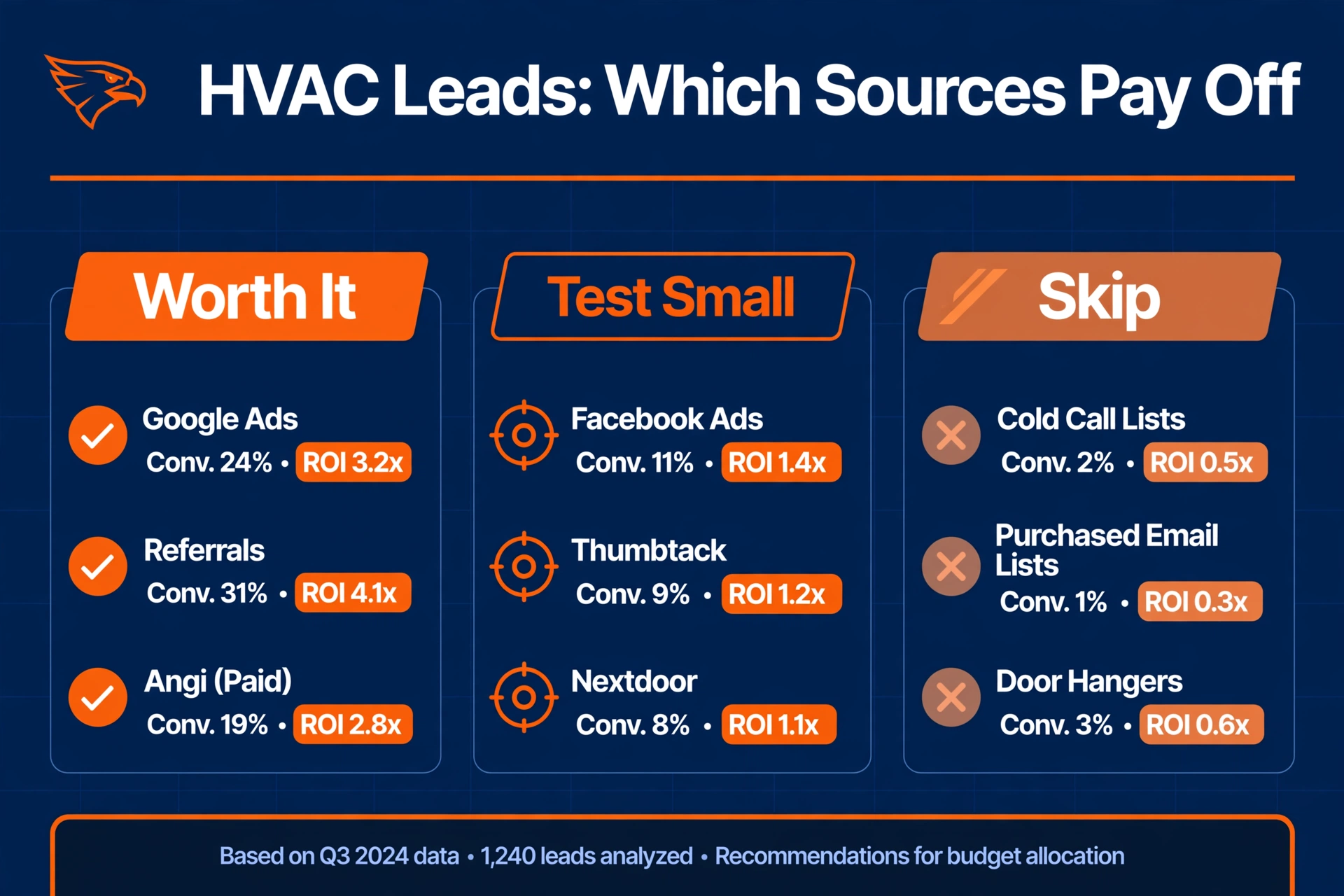 HVAC leads scoreboard showing which sources pay off