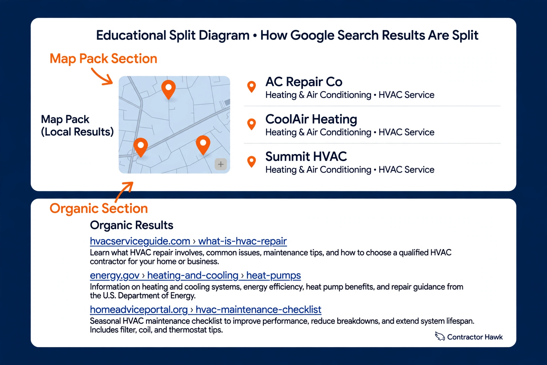 Diagram showing the Google map pack above organic results for HVAC searches