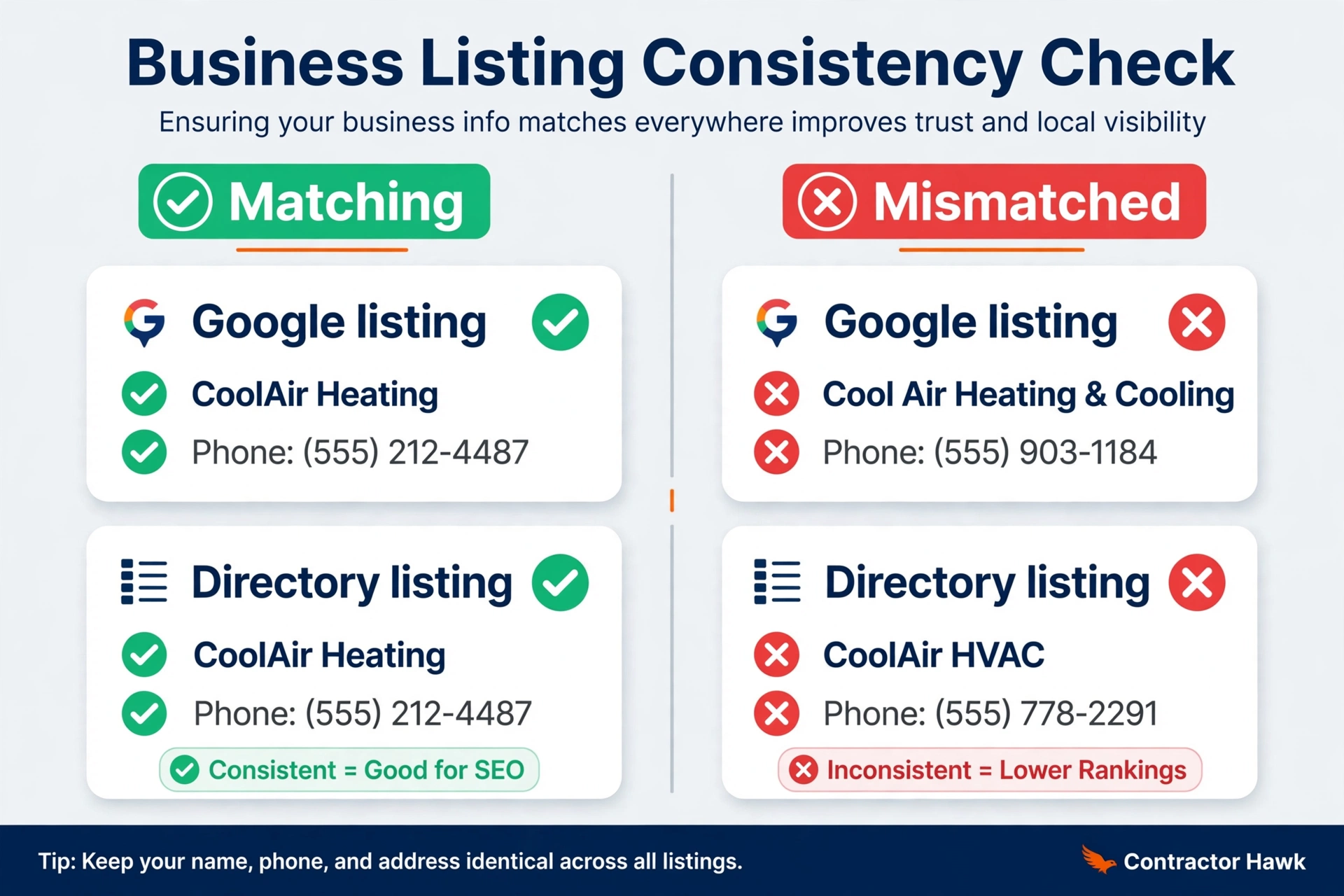 Example showing matching business name and phone across Google and directories