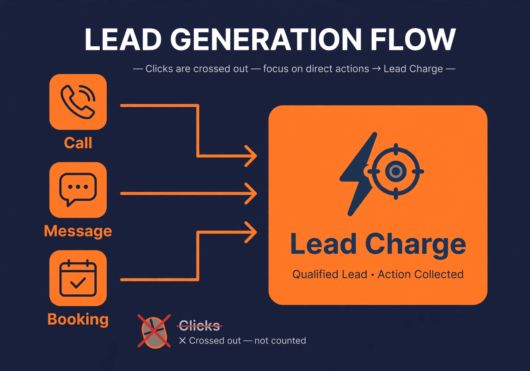 How pay per lead works for HVAC Local Services Ads