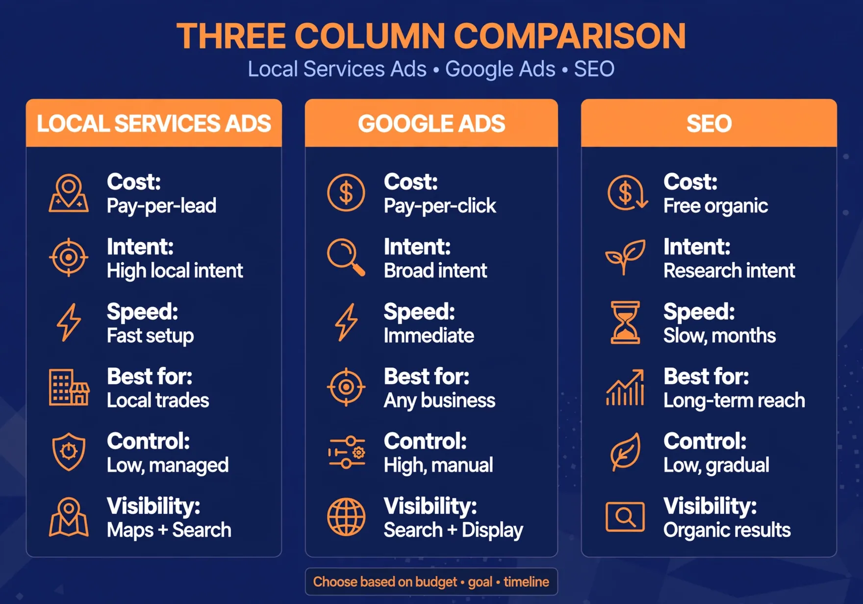 Comparison of Local Services Ads, Google Ads, and SEO