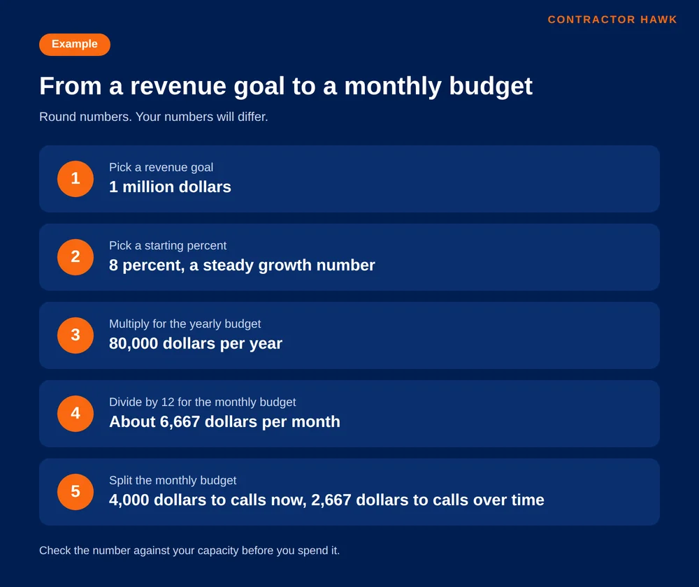 Worked example worksheet turning a revenue goal into a monthly budget.