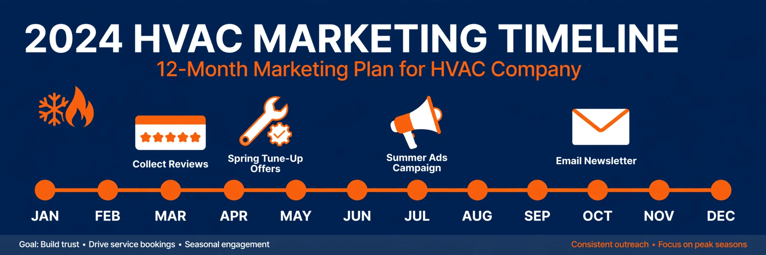 Twelve month HVAC marketing timeline with monthly tasks