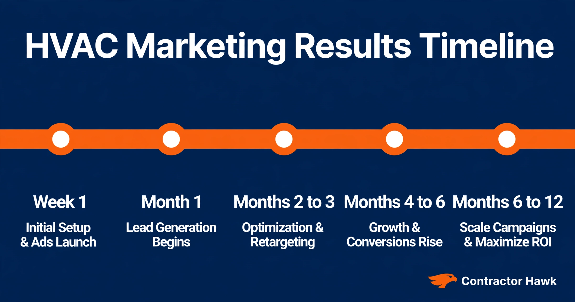 Timeline graphic showing when HVAC marketing results appear