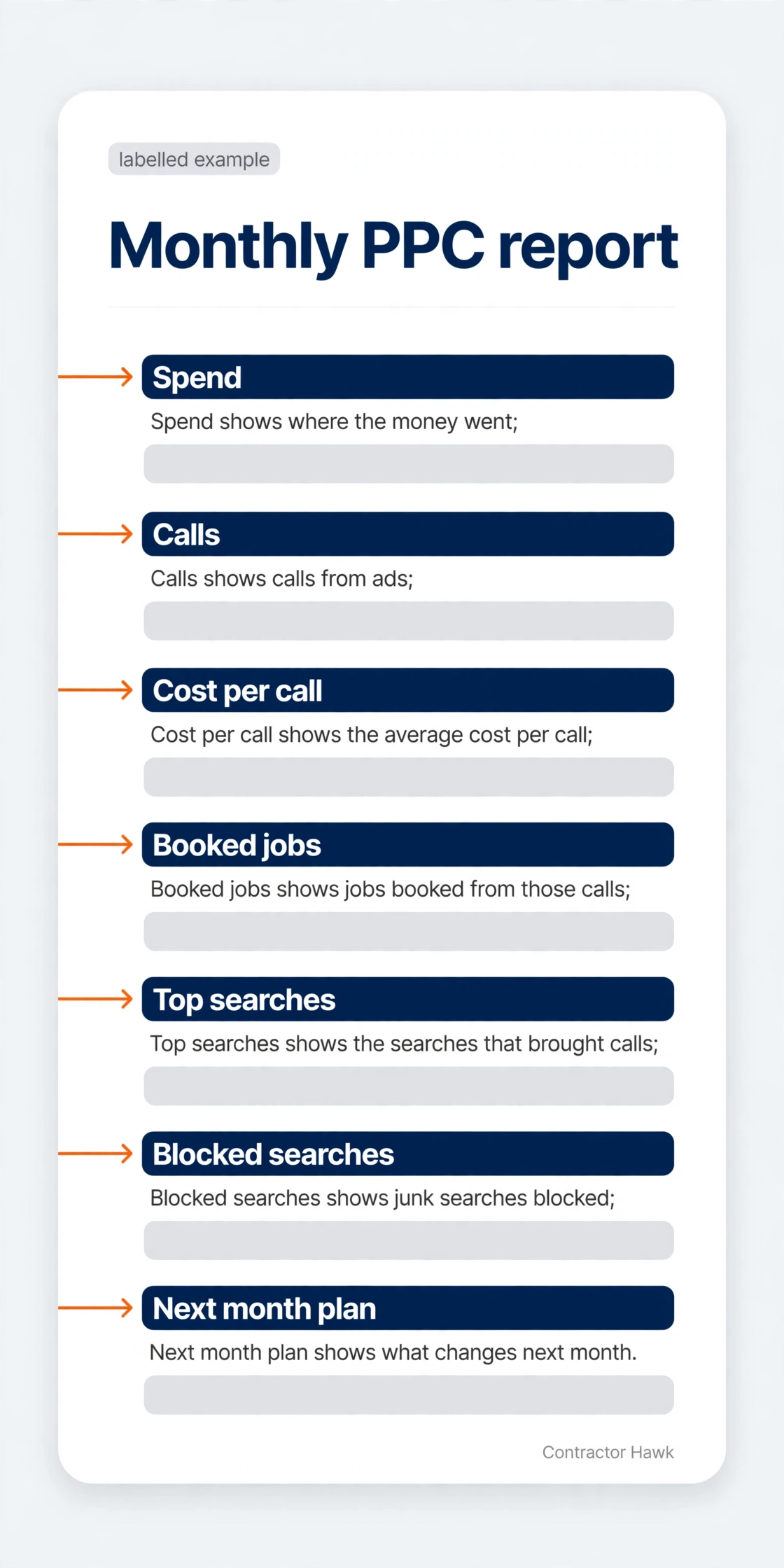 Mock monthly PPC report with labelled sections for an HVAC company
