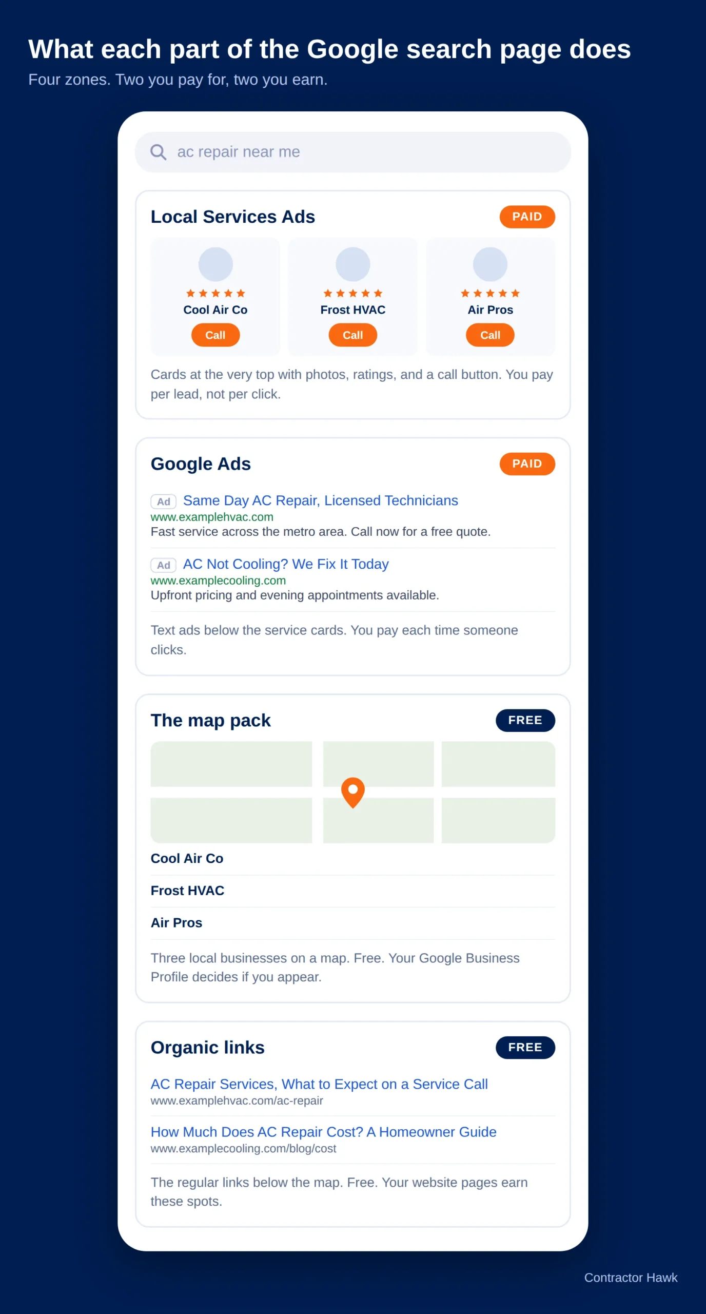 Diagram labeling Local Services Ads map pack and organic results