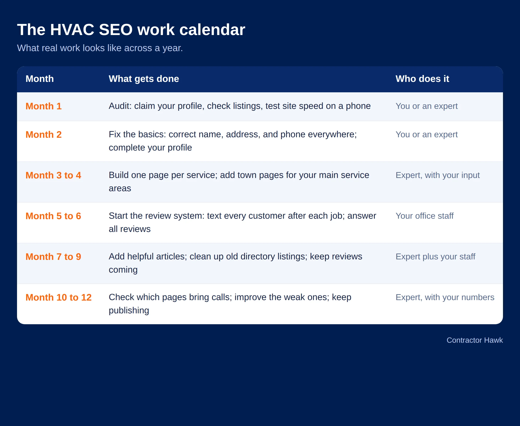 Twelve month calendar showing HVAC SEO work by month