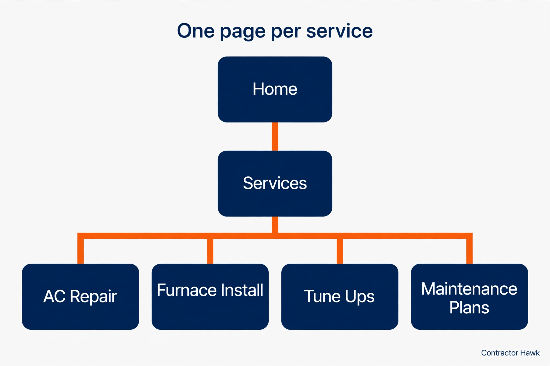 Diagram of HVAC website structure with one page per service