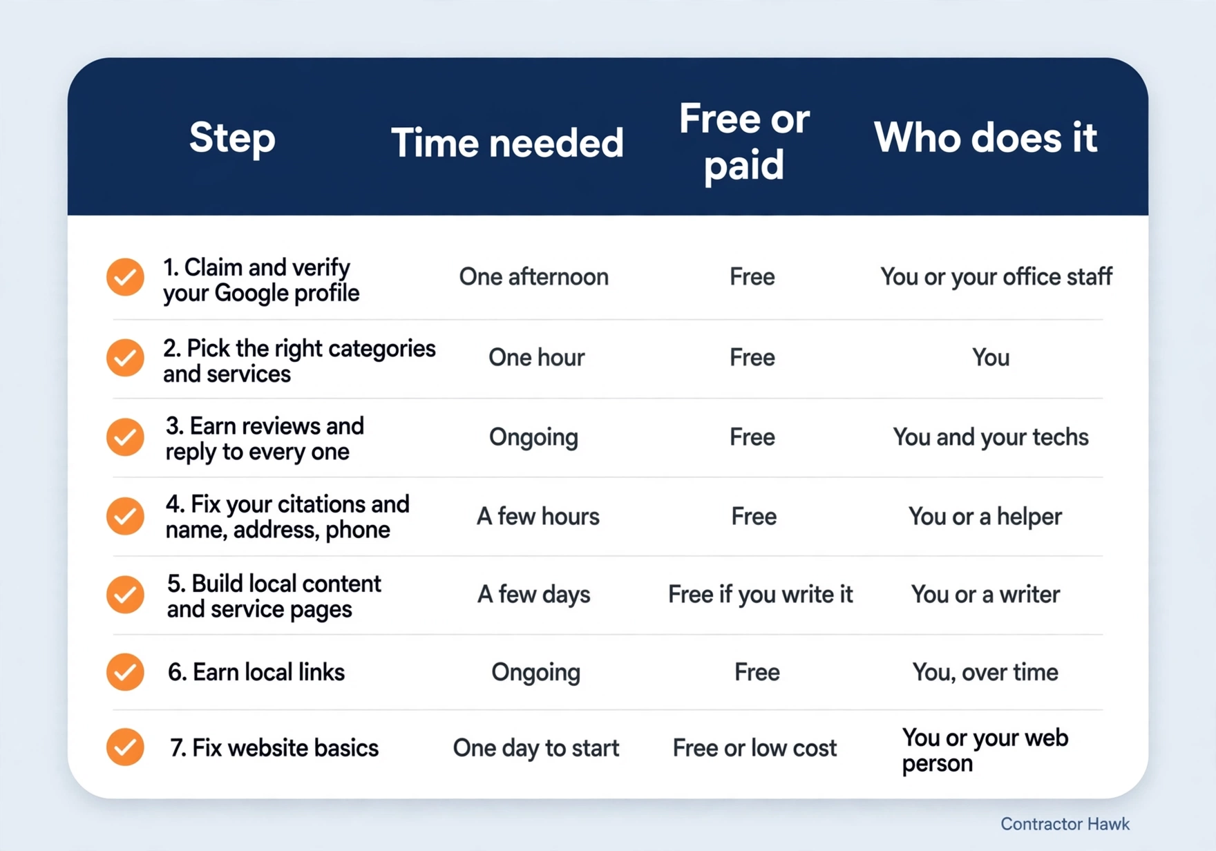 Seven local SEO steps for plumbers in a table