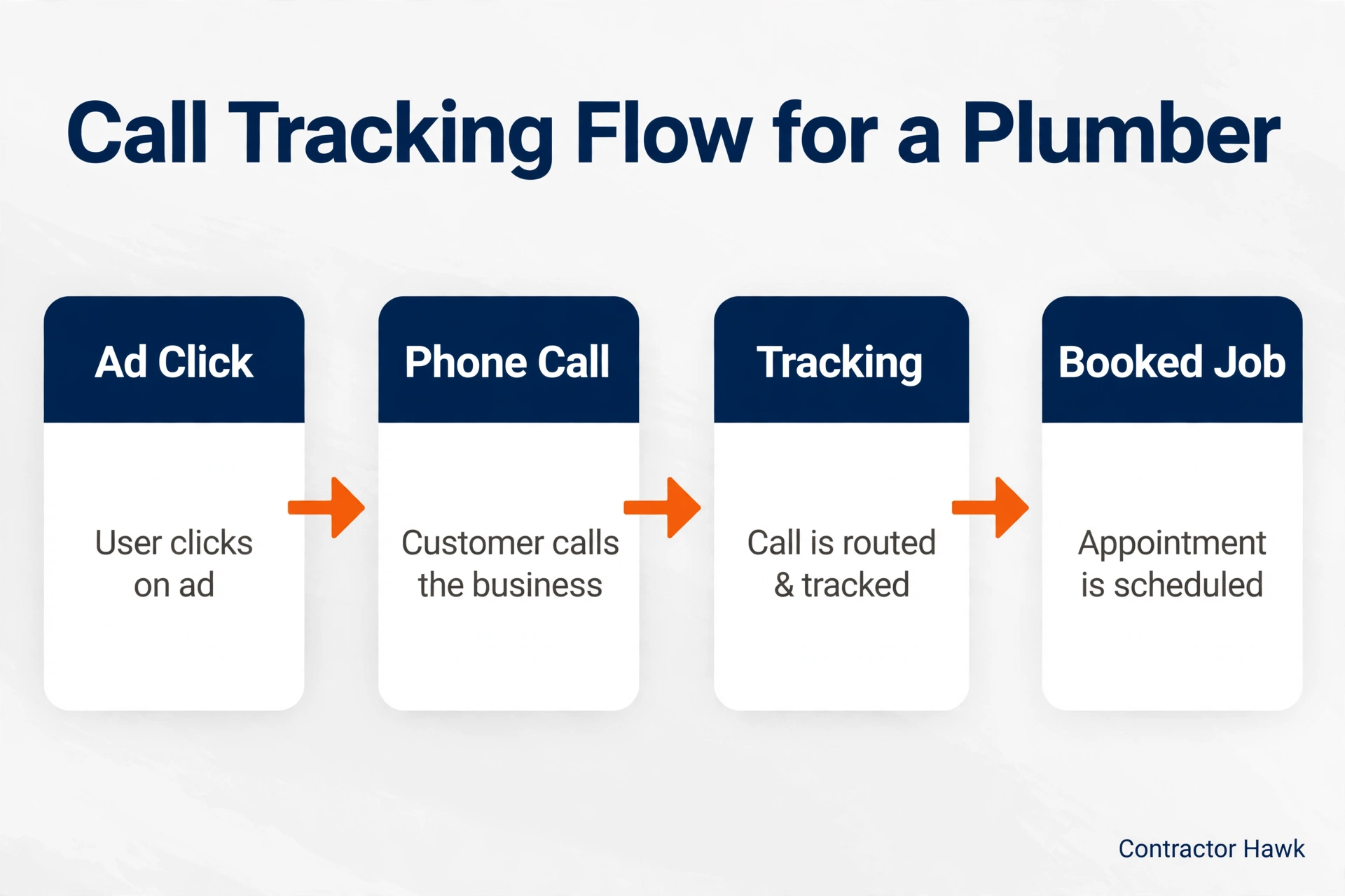 How a phone call is tracked from ad to booked job