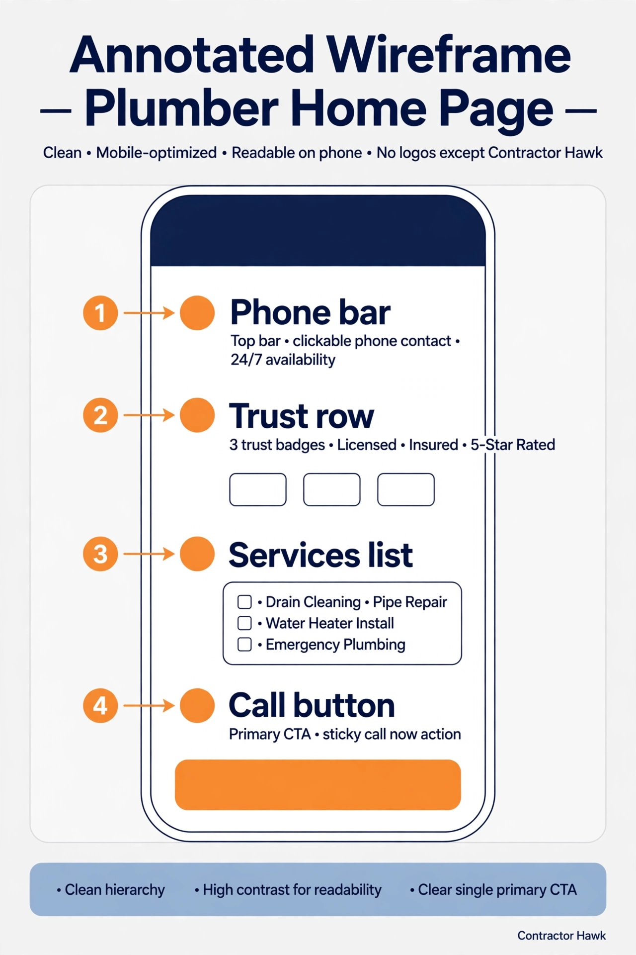 Layout of a good plumber home page with parts marked