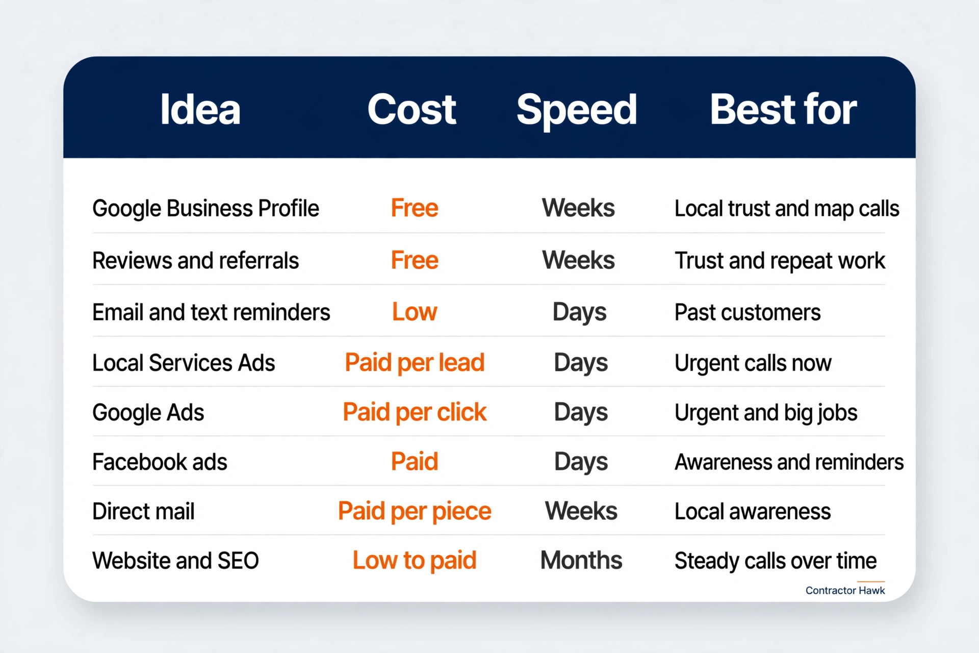 Plumber marketing ideas sorted by cost and speed