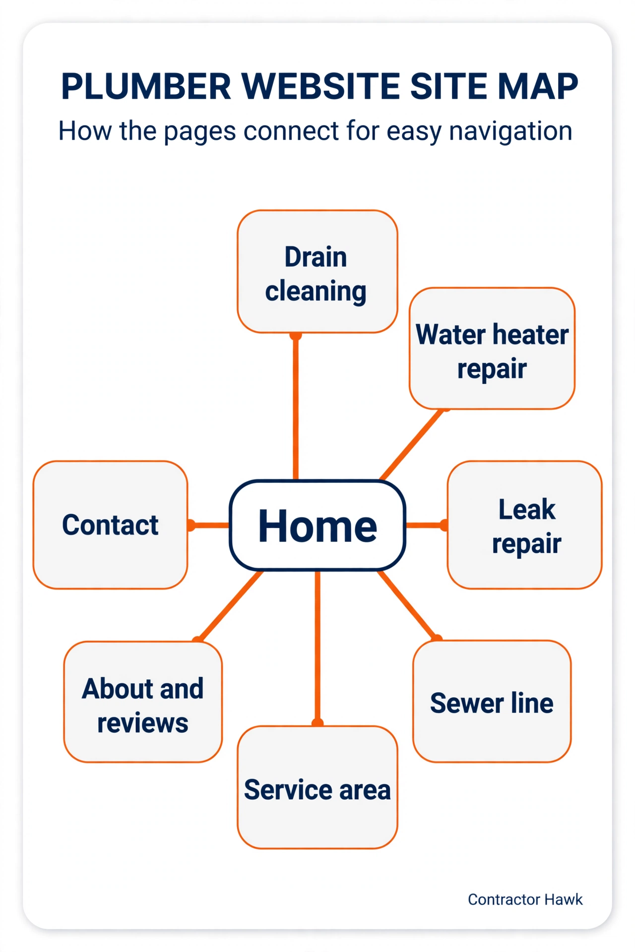 Map of the pages every plumber website needs to have